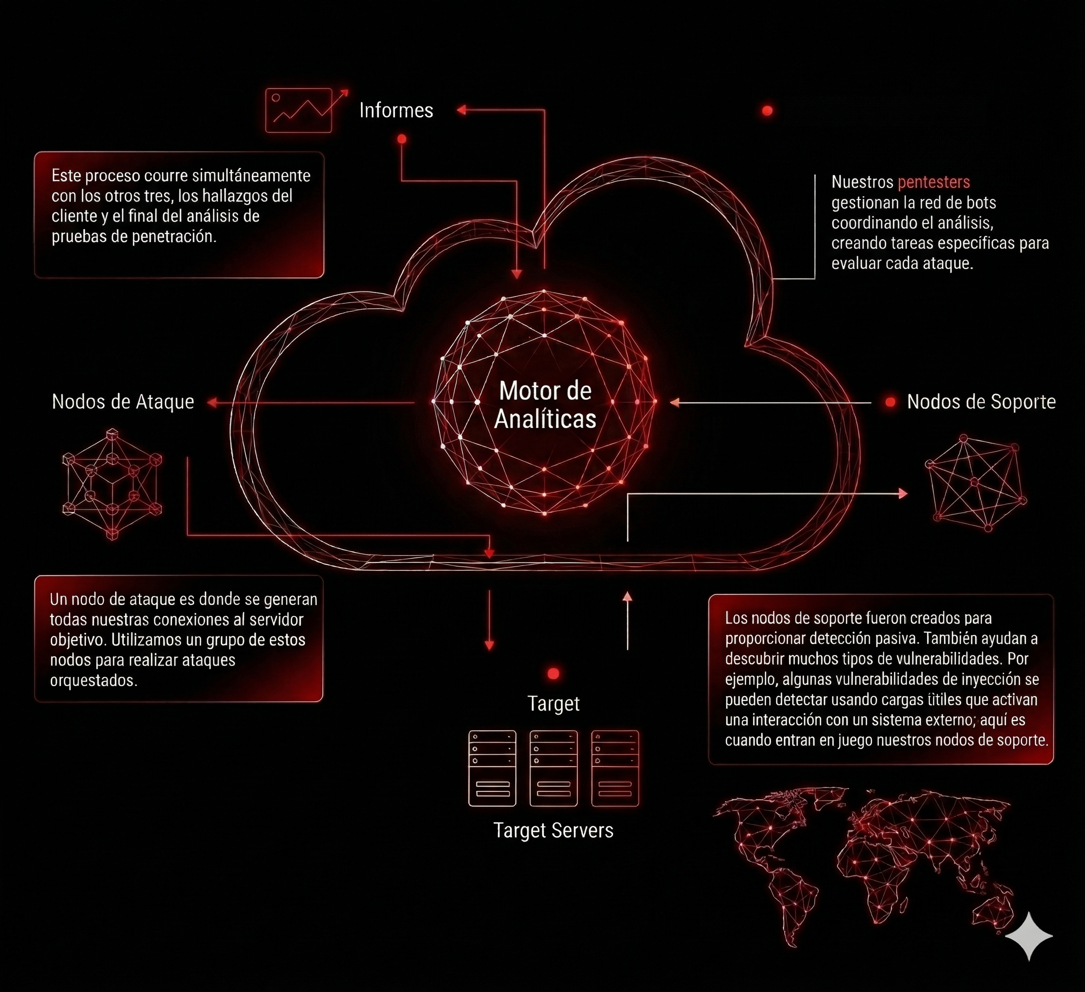 Diagrama de infraestructura de testing distribuida de Synergy